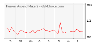 Диаграмма изменений популярности телефона Huawei Ascend Mate 2