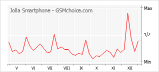Diagramm der Poplularitätveränderungen von Jolla Smartphone