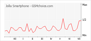 Popularity chart of Jolla Smartphone