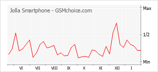Gráfico de los cambios de popularidad Jolla Smartphone