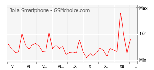 Grafico di modifiche della popolarità del telefono cellulare Jolla Smartphone