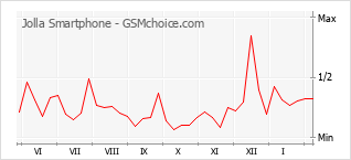 Populariteit van de telefoon: diagram Jolla Smartphone