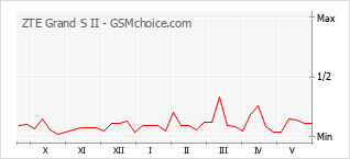 Gráfico de los cambios de popularidad ZTE Grand S II