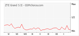 Grafico di modifiche della popolarità del telefono cellulare ZTE Grand S II