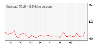 Popularity chart of Coolpad 7019