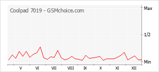 Gráfico de los cambios de popularidad Coolpad 7019