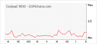 Diagramm der Poplularitätveränderungen von Coolpad 9930
