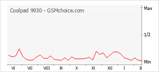 Gráfico de los cambios de popularidad Coolpad 9930