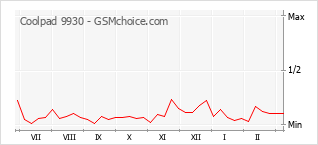 Le graphique de popularité de Coolpad 9930