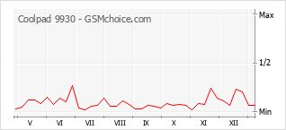 Grafico di modifiche della popolarità del telefono cellulare Coolpad 9930