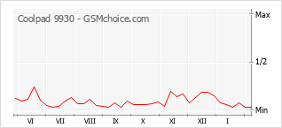 Populariteit van de telefoon: diagram Coolpad 9930