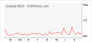 Popularity chart of Coolpad 8020