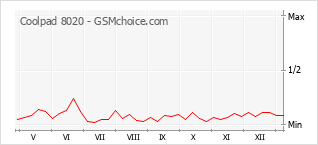 Gráfico de los cambios de popularidad Coolpad 8020