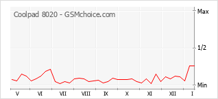Traçar mudanças de populariedade do telemóvel Coolpad 8020