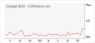 Диаграмма изменений популярности телефона Coolpad 8020