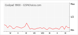 Le graphique de popularité de Coolpad 9900