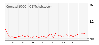 Диаграмма изменений популярности телефона Coolpad 9900