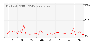 Diagramm der Poplularitätveränderungen von Coolpad 7290