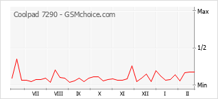 Popularity chart of Coolpad 7290