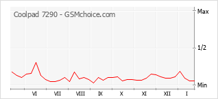 Gráfico de los cambios de popularidad Coolpad 7290