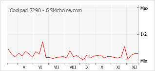 Traçar mudanças de populariedade do telemóvel Coolpad 7290