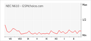 Gráfico de los cambios de popularidad NEC N610