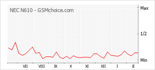 Populariteit van de telefoon: diagram NEC N610
