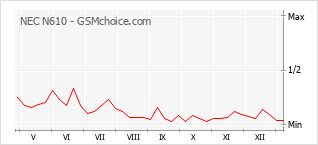 Traçar mudanças de populariedade do telemóvel NEC N610