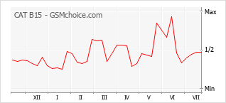 Popularity chart of CAT B15