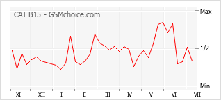 Gráfico de los cambios de popularidad CAT B15