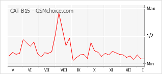 Le graphique de popularité de CAT B15