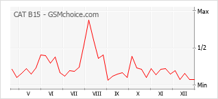 Grafico di modifiche della popolarità del telefono cellulare CAT B15