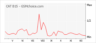 Populariteit van de telefoon: diagram CAT B15