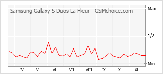 手機聲望改變圖表 Samsung Galaxy S Duos La Fleur