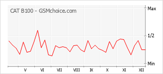 Diagramm der Poplularitätveränderungen von CAT B100