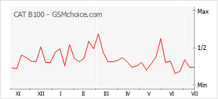 Popularity chart of CAT B100