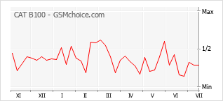 Gráfico de los cambios de popularidad CAT B100