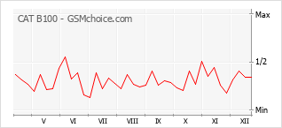 Le graphique de popularité de CAT B100