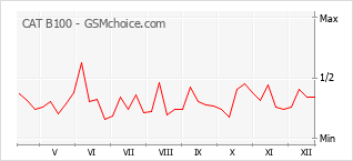 Traçar mudanças de populariedade do telemóvel CAT B100