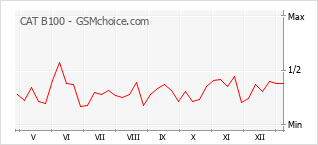 手机声望改变图表 CAT B100