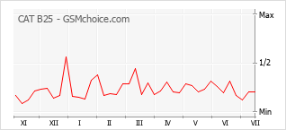 Popularity chart of CAT B25
