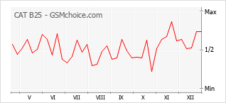 Gráfico de los cambios de popularidad CAT B25