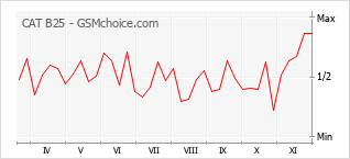 Grafico di modifiche della popolarità del telefono cellulare CAT B25