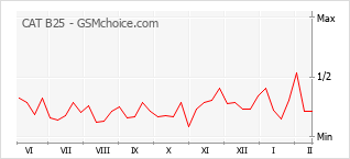 Populariteit van de telefoon: diagram CAT B25