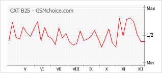手机声望改变图表 CAT B25