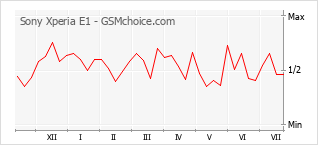 Gráfico de los cambios de popularidad Sony Xperia E1