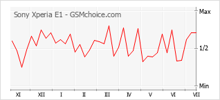 Grafico di modifiche della popolarità del telefono cellulare Sony Xperia E1