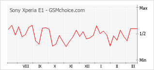 Populariteit van de telefoon: diagram Sony Xperia E1