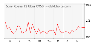 Diagramm der Poplularitätveränderungen von Sony Xperia T2 Ultra XM50h