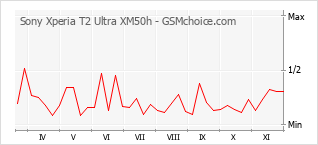 Popularity chart of Sony Xperia T2 Ultra XM50h